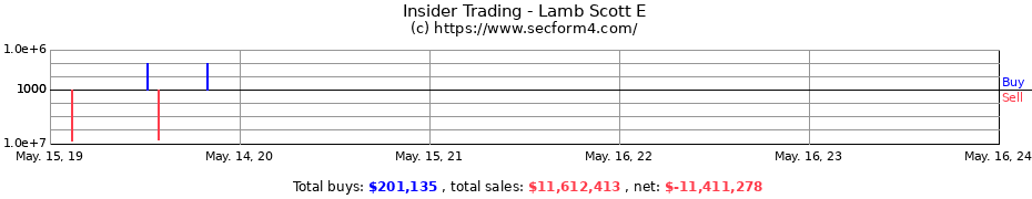 Insider Trading Transactions for Lamb Scott E