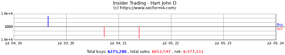 Insider Trading Transactions for Hart John D