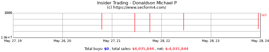 Insider Trading Transactions for Donaldson Michael P
