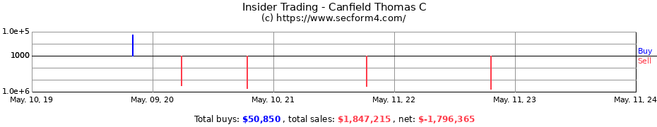 Insider Trading Transactions for Canfield Thomas C