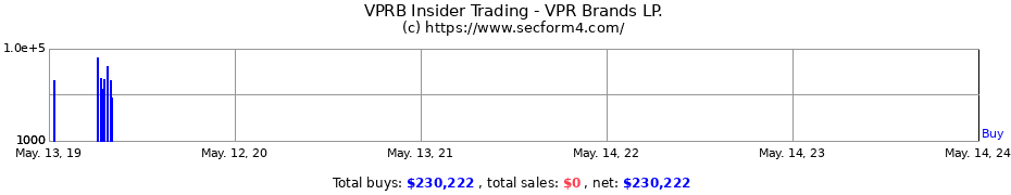 Insider Trading Transactions for VPR Brands LP.
