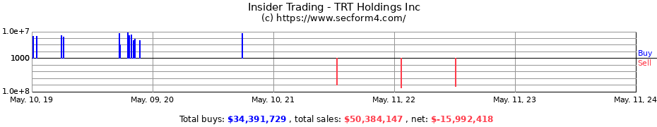 Insider Trading Transactions for TRT Holdings Inc