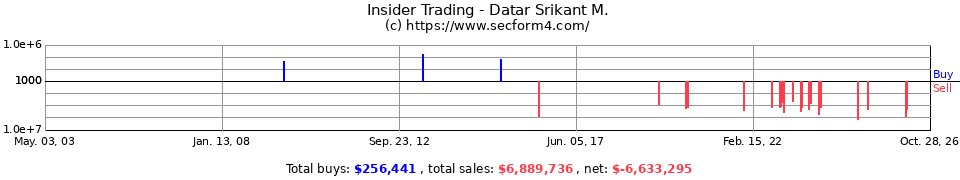 Insider Trading Transactions for Datar Srikant