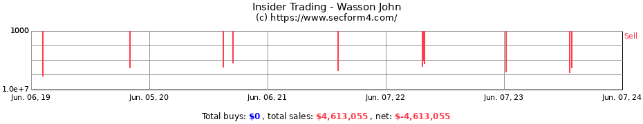 Insider Trading Transactions for Wasson John