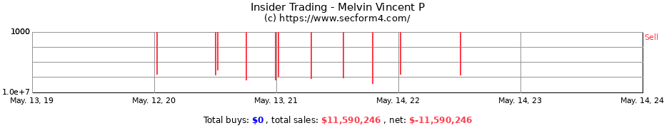 Insider Trading Transactions for Melvin Vincent P