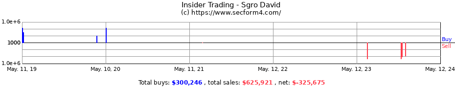 Insider Trading Transactions for Sgro David