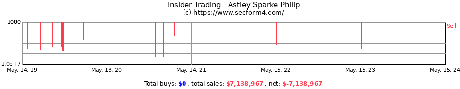 Insider Trading Transactions for Astley-Sparke Philip