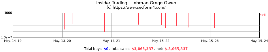 Insider Trading Transactions for Lehman Gregg Owen
