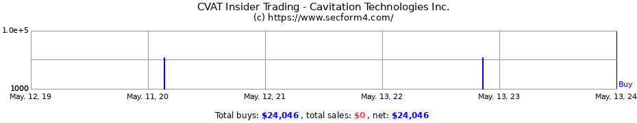 Insider Trading Transactions for Cavitation Technologies Inc.