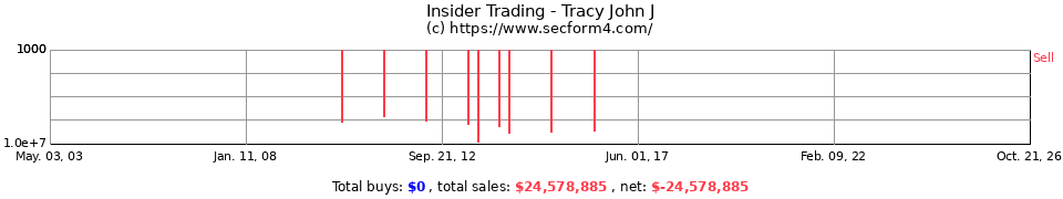 Insider Trading Transactions for Tracy John J