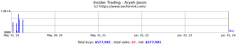 Insider Trading Transactions for Aryeh Jason