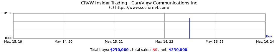 Insider Trading Transactions for CareView Communications Inc