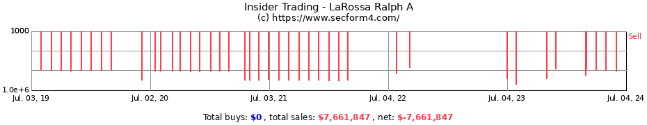 Insider Trading Transactions for LaRossa Ralph A