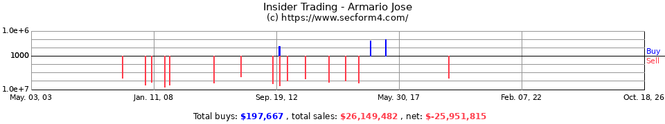 Insider Trading Transactions for Armario Jose