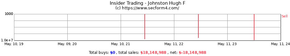 Insider Trading Transactions for Johnston Hugh F