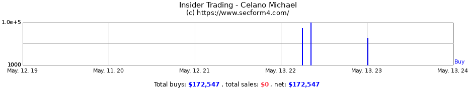 Insider Trading Transactions for Celano Michael