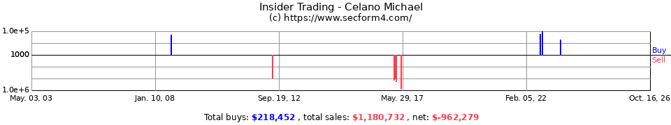 Insider Trading Transactions for Celano Michael