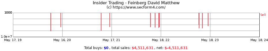 Insider Trading Transactions for Feinberg David Matthew