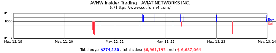 Insider Trading Transactions for AVIAT NETWORKS INC.