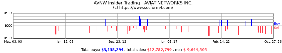 HSTX Insider Trading Transactions for Harris Stratex Networks Inc