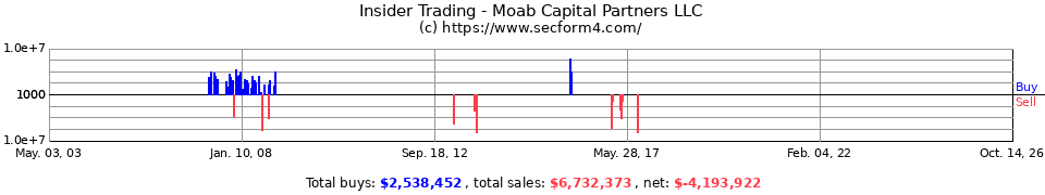 Insider Trading Transactions for Moab Capital Partners LLC