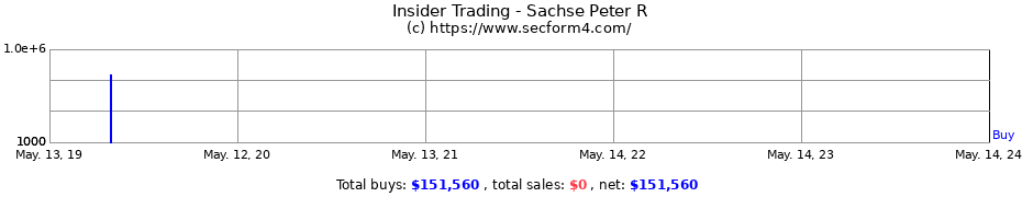 Insider Trading Transactions for Sachse Peter R