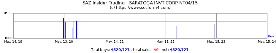 Insider Trading Transactions for SARATOGA INVESTMENT CORP.