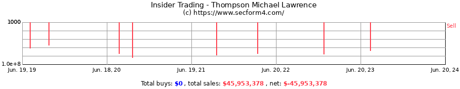 Insider Trading Transactions for Thompson Michael Lawrence