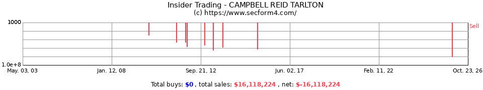 Insider Trading Transactions for Campbell Reid Tarlton