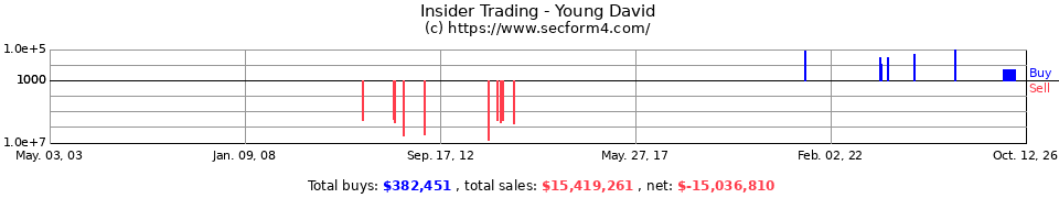 Insider Trading Transactions for Young David