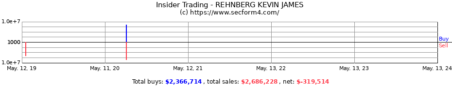 Insider Trading Transactions for REHNBERG KEVIN JAMES