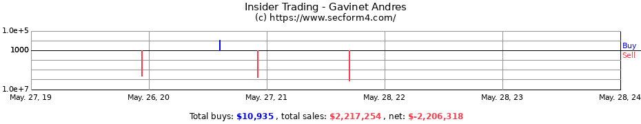 Insider Trading Transactions for Gavinet Andres