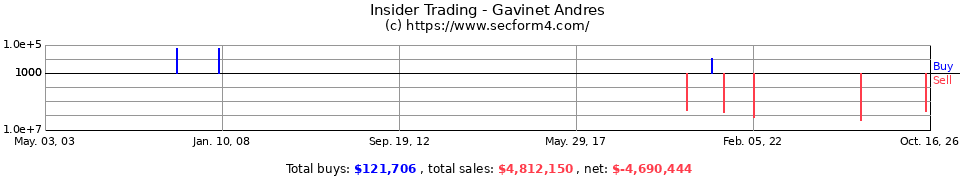 Insider Trading Transactions for Gavinet Andres