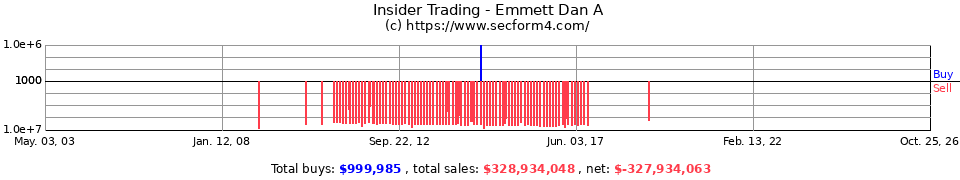 Insider Trading Transactions for Emmett Dan A