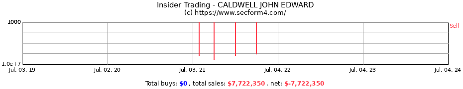 Insider Trading Transactions for CALDWELL JOHN EDWARD