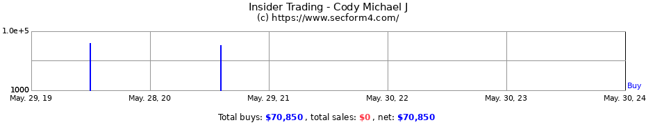 Insider Trading Transactions for Cody Michael J