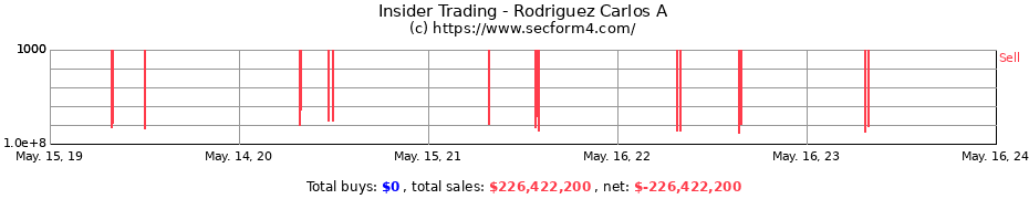 Insider Trading Transactions for Rodriguez Carlos A