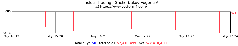 Insider Trading Transactions for Shcherbakov Eugene A