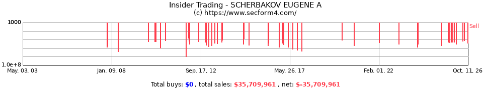 Insider Trading Transactions for Shcherbakov Eugene A
