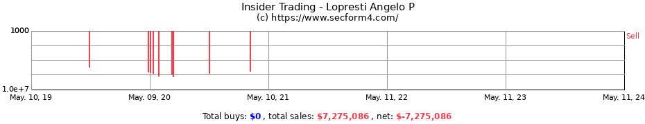 Insider Trading Transactions for Lopresti Angelo P