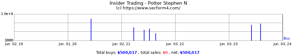 Insider Trading Transactions for Potter Stephen N