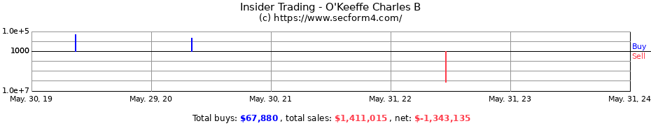 Insider Trading Transactions for O'Keeffe Charles B