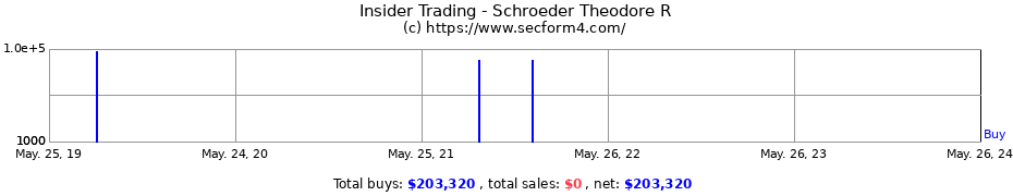 Insider Trading Transactions for Schroeder Theodore R