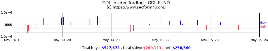 Insider Trading Transactions for GDL FUND