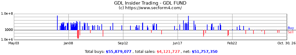 GDL Insider Trading Transactions for Gabelli Global Deal Fund