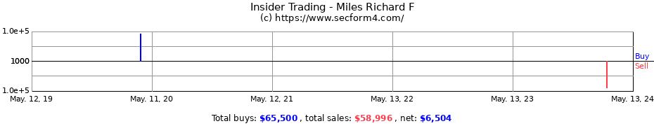 Insider Trading Transactions for Miles Richard F