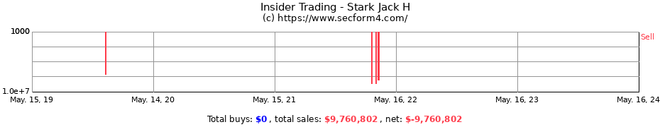 Insider Trading Transactions for Stark Jack H