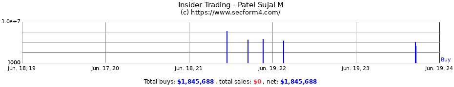 Insider Trading Transactions for Patel Sujal M