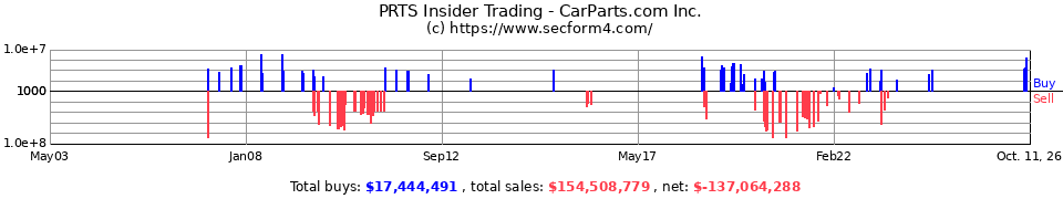 PRTS Insider Trading Transactions for U.S. Auto Parts Network Inc.