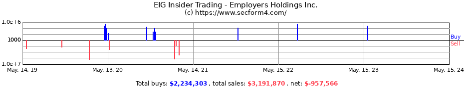 Insider Trading Transactions for Employers Holdings Inc.